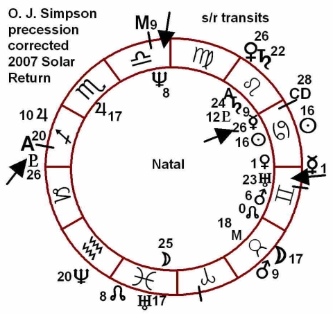 O.J.Simpson's 2007 Solar Return chart